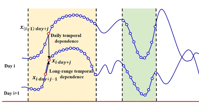 A better understanding of long-range temporal dependence of traffic flow time series