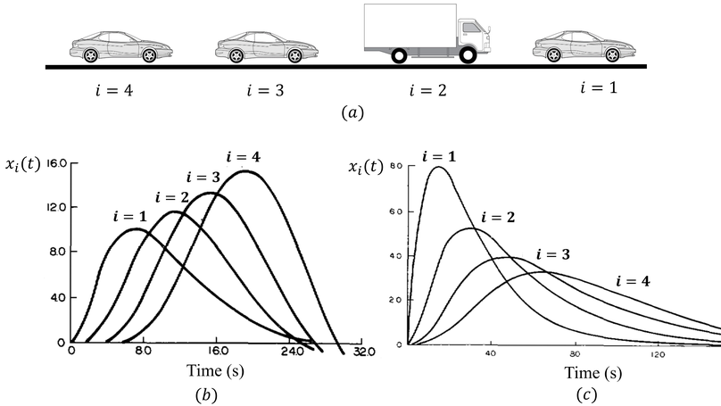 String stability for vehicular platoon control: Definitions and analysis methods