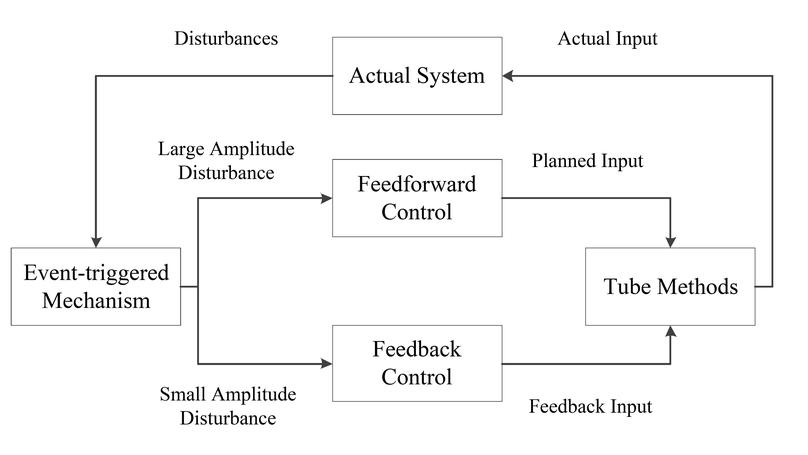 Tube-Based Discrete Controller Design for Vehicle Platoons Subject to Disturbances and Saturation Constraints