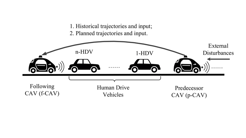 Robust Platoon Control in Mixed Traffic Flow Based on Tube Model Predictive Control